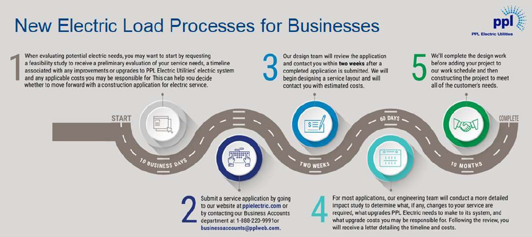 New Electric Load Processes