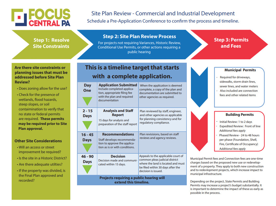 Site Plan Review Process