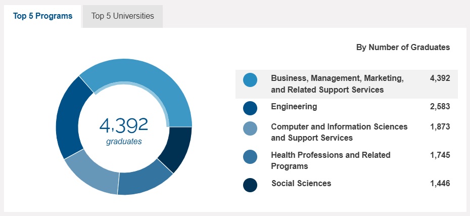 Degrees conferred in PA